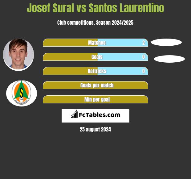 Josef Sural vs Santos Laurentino h2h player stats