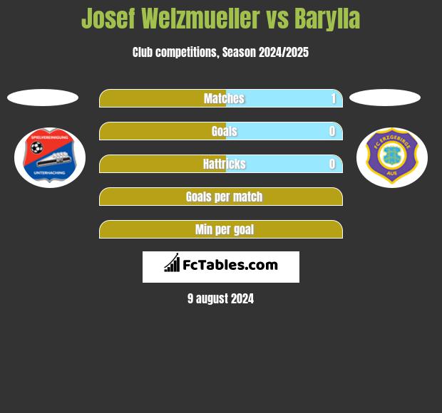 Josef Welzmueller vs Barylla h2h player stats