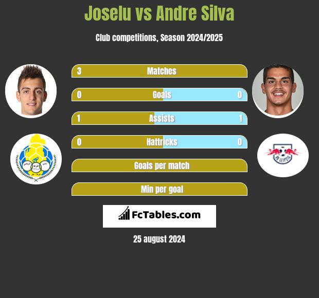 Joselu vs Andre Silva h2h player stats