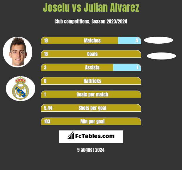 Joselu vs Julian Alvarez h2h player stats