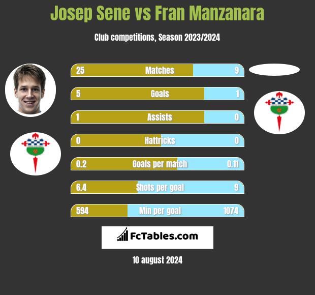 Josep Sene vs Fran Manzanara h2h player stats