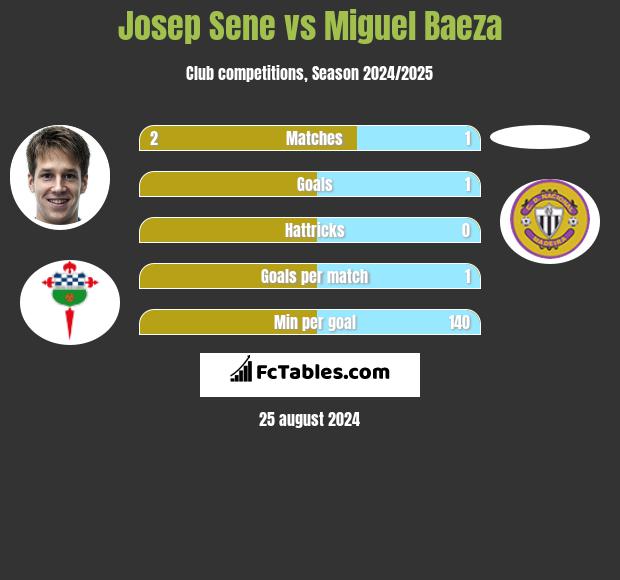 Josep Sene vs Miguel Baeza h2h player stats