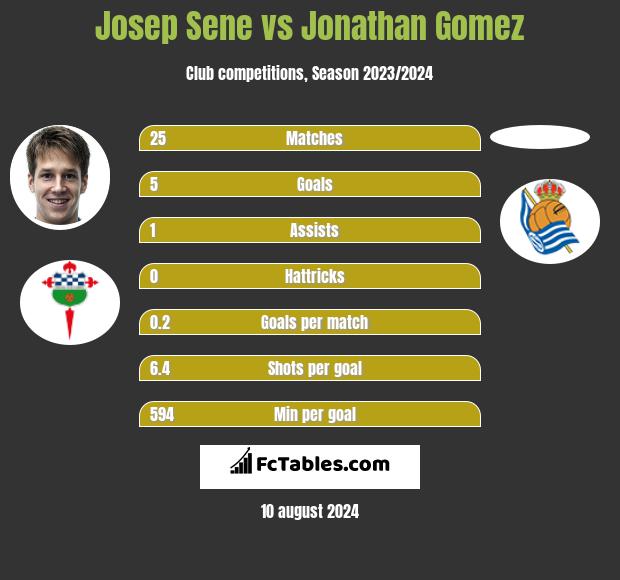 Josep Sene vs Jonathan Gomez h2h player stats