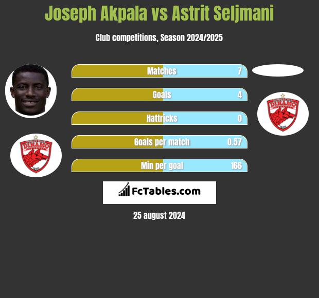 Joseph Akpala vs Astrit Seljmani h2h player stats