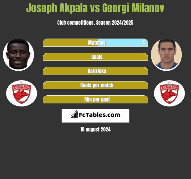 Joseph Akpala vs Georgi Miłanow h2h player stats