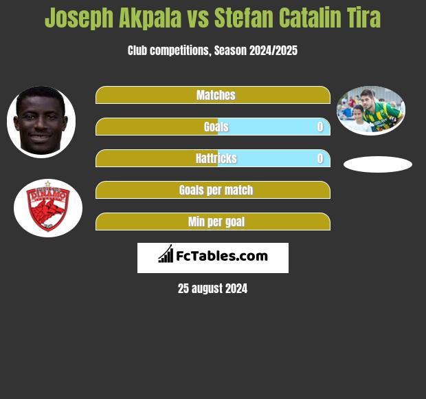 Joseph Akpala vs Stefan Catalin Tira h2h player stats