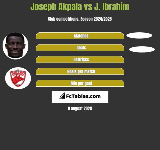 Joseph Akpala vs J. Ibrahim h2h player stats