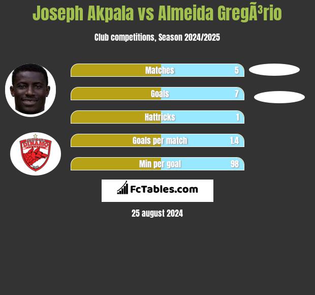 Joseph Akpala vs Almeida GregÃ³rio h2h player stats