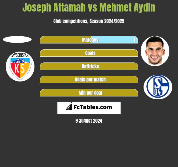 Joseph Attamah vs Mehmet Aydin h2h player stats