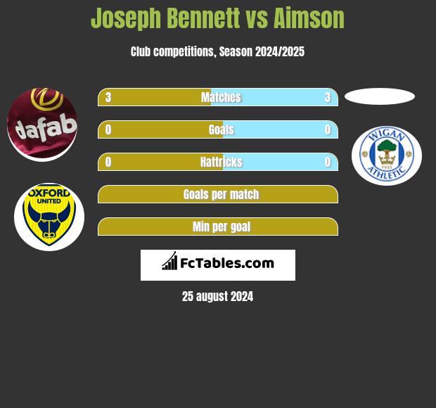 Joseph Bennett vs Aimson h2h player stats