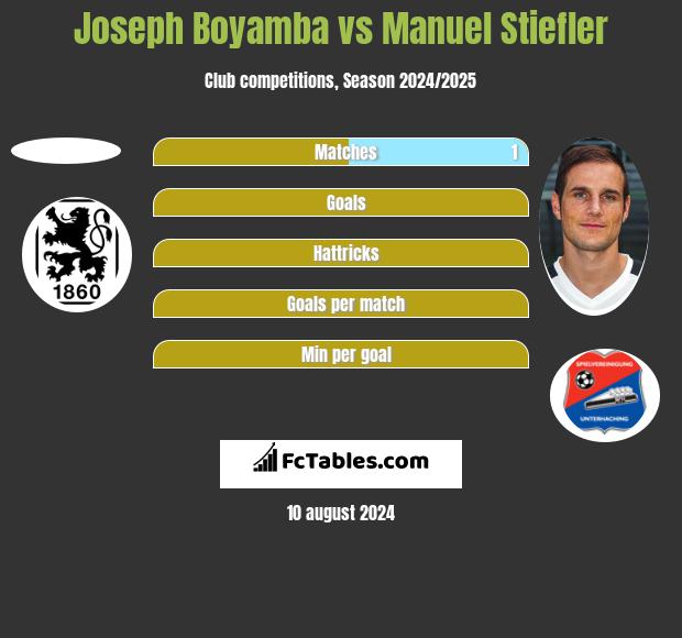 Joseph Boyamba vs Manuel Stiefler h2h player stats