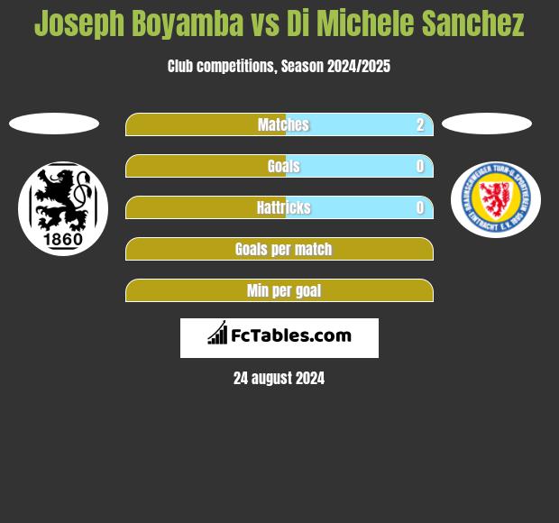 Joseph Boyamba vs Di Michele Sanchez h2h player stats