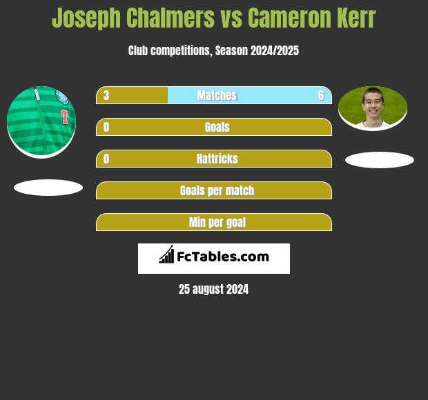 Joseph Chalmers vs Cameron Kerr h2h player stats