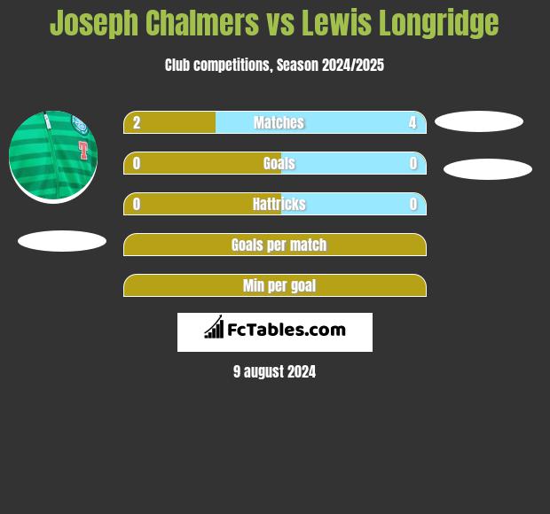 Joseph Chalmers vs Lewis Longridge h2h player stats