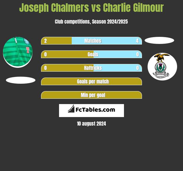 Joseph Chalmers vs Charlie Gilmour h2h player stats