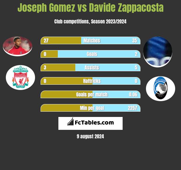 Joseph Gomez vs Davide Zappacosta h2h player stats