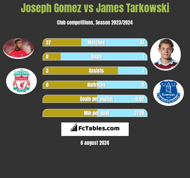 Joseph Gomez vs James Tarkowski h2h player stats