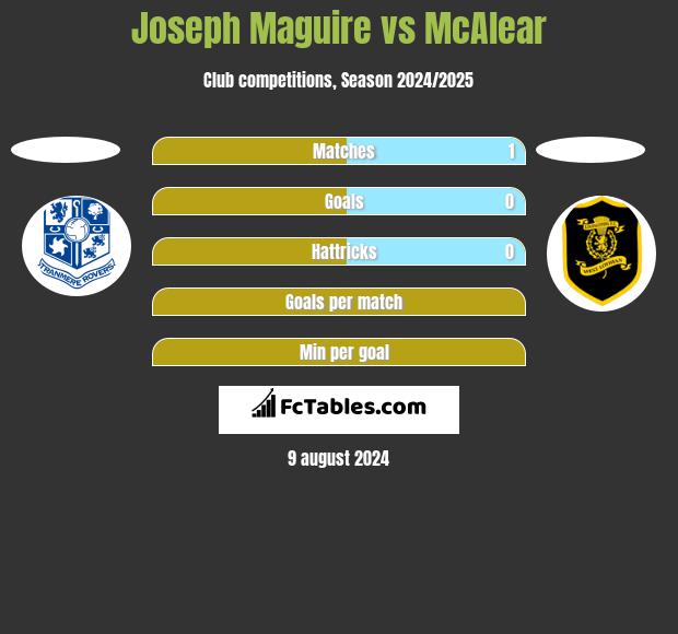 Joseph Maguire vs McAlear h2h player stats