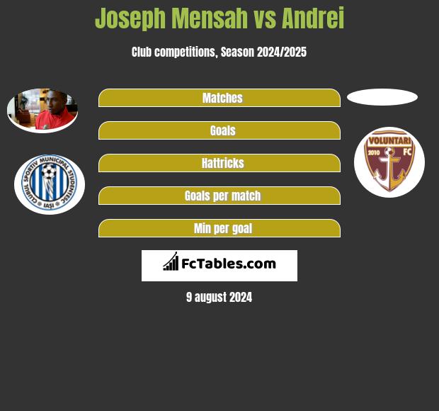 Joseph Mensah vs Andrei h2h player stats