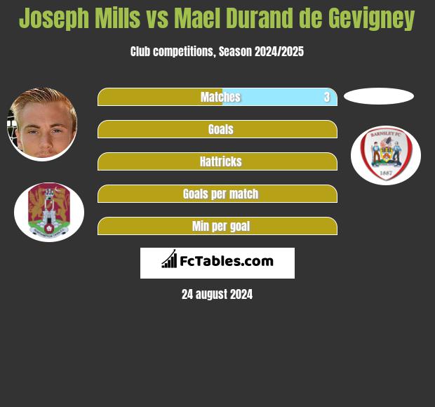 Joseph Mills vs Mael Durand de Gevigney h2h player stats