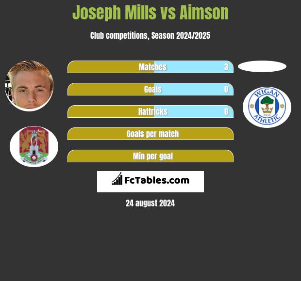 Joseph Mills vs Aimson h2h player stats