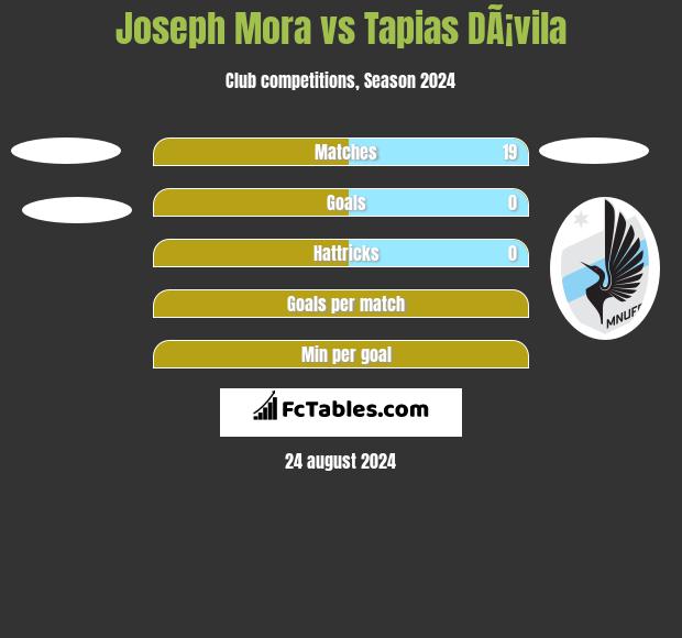 Joseph Mora vs Tapias DÃ¡vila h2h player stats