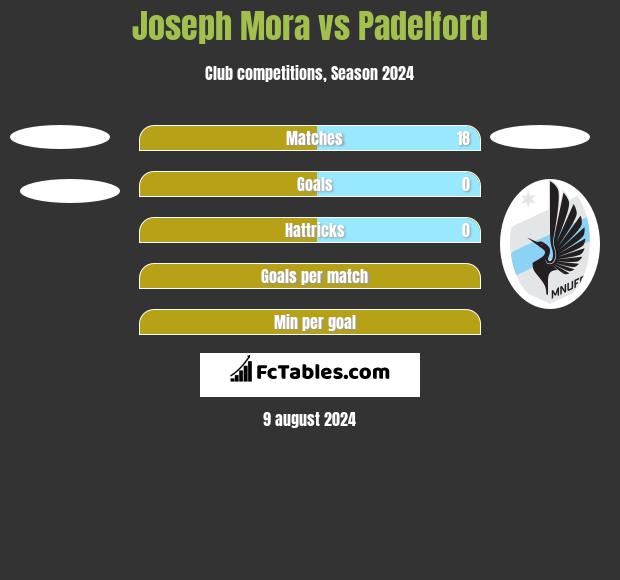 Joseph Mora vs Padelford h2h player stats