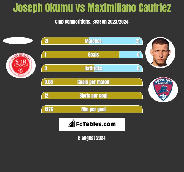 Joseph Okumu vs Maximiliano Caufriez h2h player stats