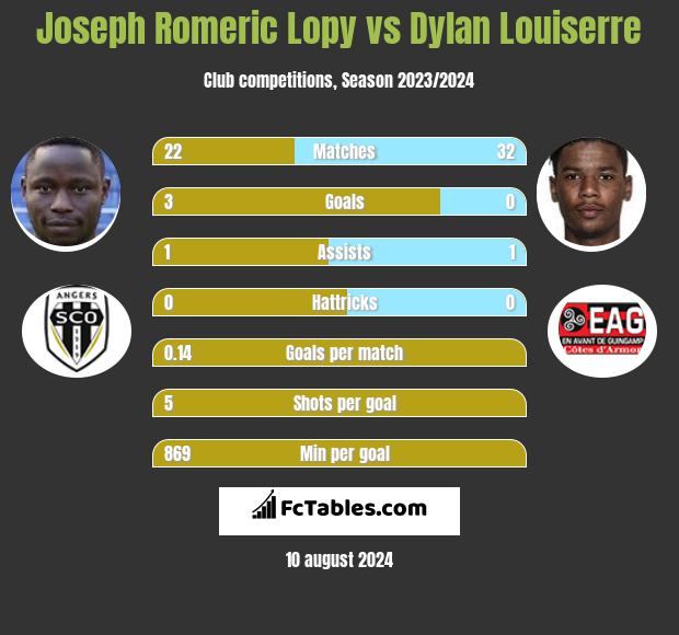 Joseph Romeric Lopy vs Dylan Louiserre h2h player stats