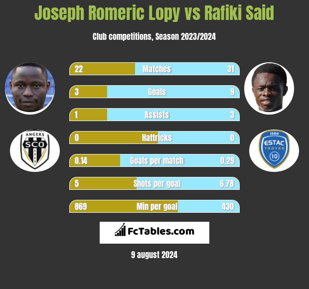 Joseph Romeric Lopy vs Rafiki Said h2h player stats