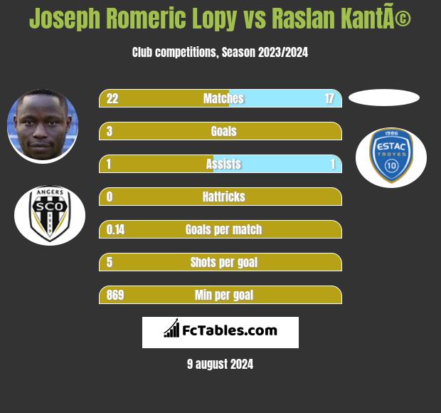 Joseph Romeric Lopy vs Raslan KantÃ© h2h player stats