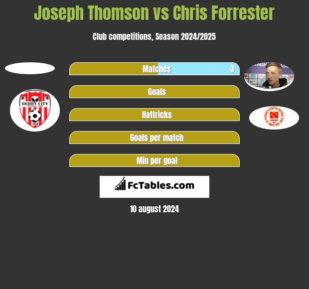 Joseph Thomson vs Chris Forrester h2h player stats