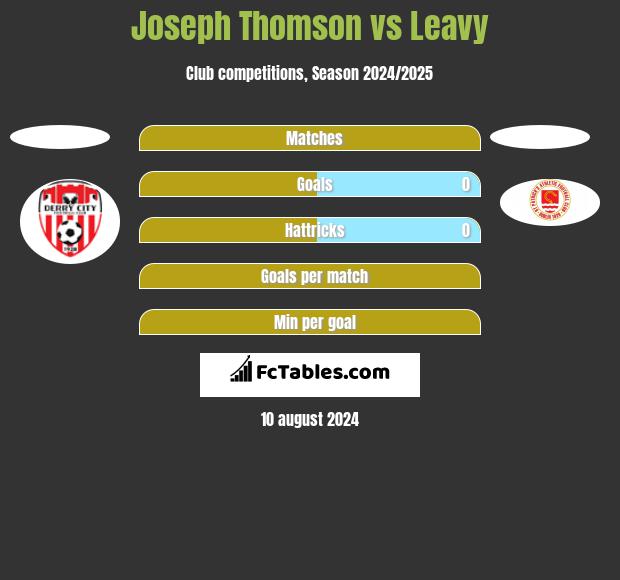 Joseph Thomson vs Leavy h2h player stats