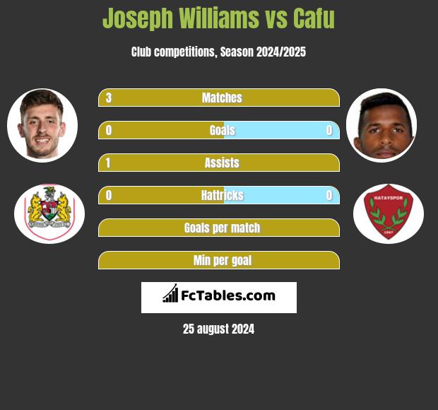 Joseph Williams vs Cafu h2h player stats