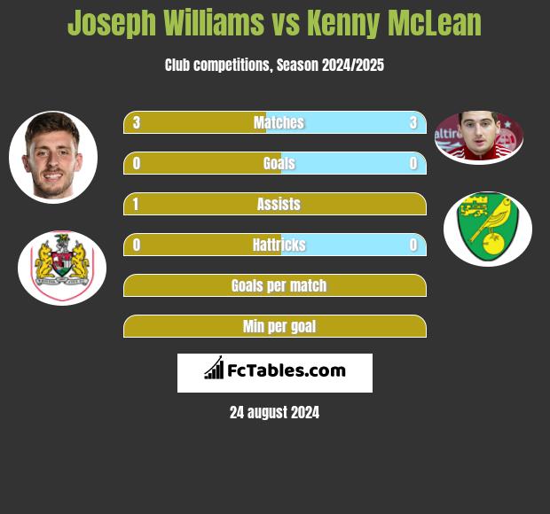 Joseph Williams vs Kenny McLean h2h player stats