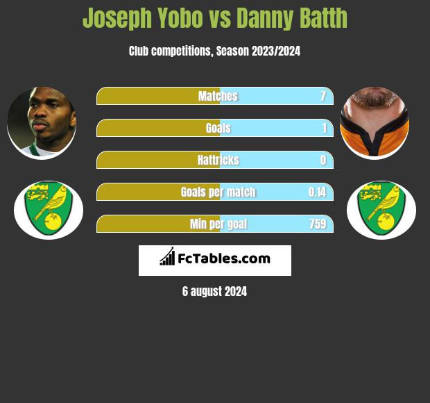 Joseph Yobo vs Danny Batth h2h player stats