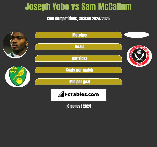 Joseph Yobo vs Sam McCallum h2h player stats