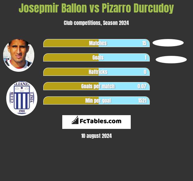 Josepmir Ballon vs Pizarro Durcudoy h2h player stats