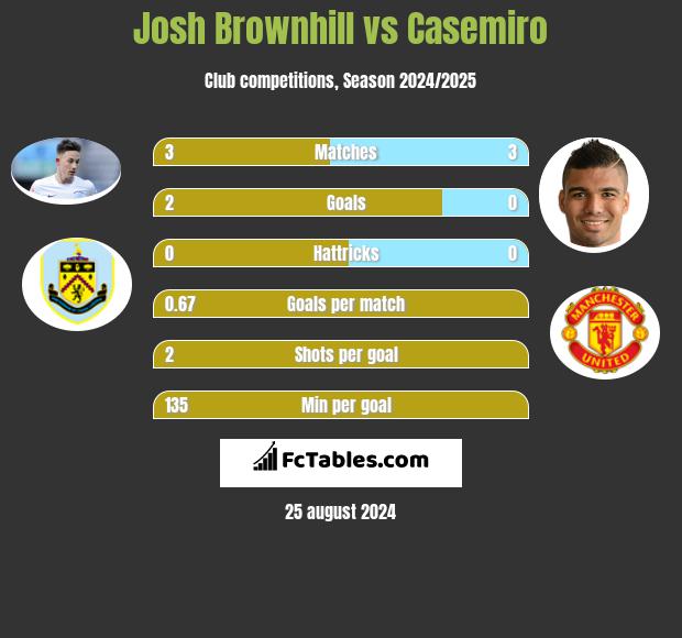 Josh Brownhill vs Casemiro h2h player stats