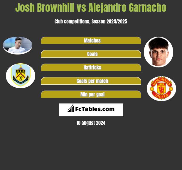 Josh Brownhill vs Alejandro Garnacho h2h player stats