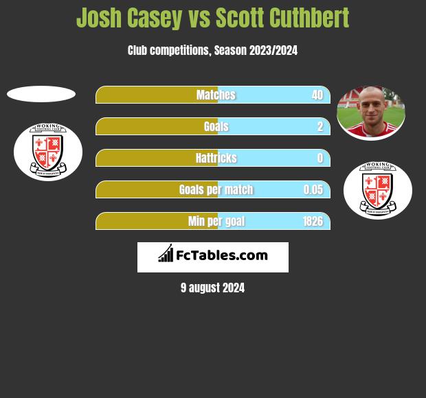 Josh Casey vs Scott Cuthbert h2h player stats