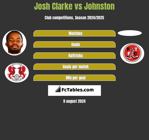 Josh Clarke vs Johnston h2h player stats