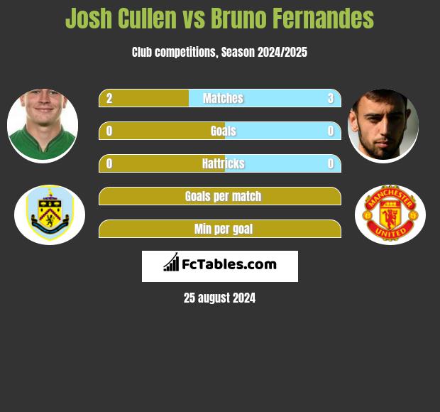 Josh Cullen vs Bruno Fernandes h2h player stats