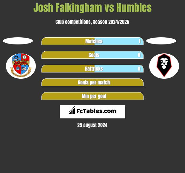 Josh Falkingham vs Humbles h2h player stats