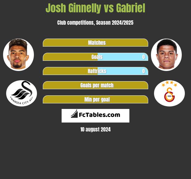 Josh Ginnelly vs Gabriel h2h player stats