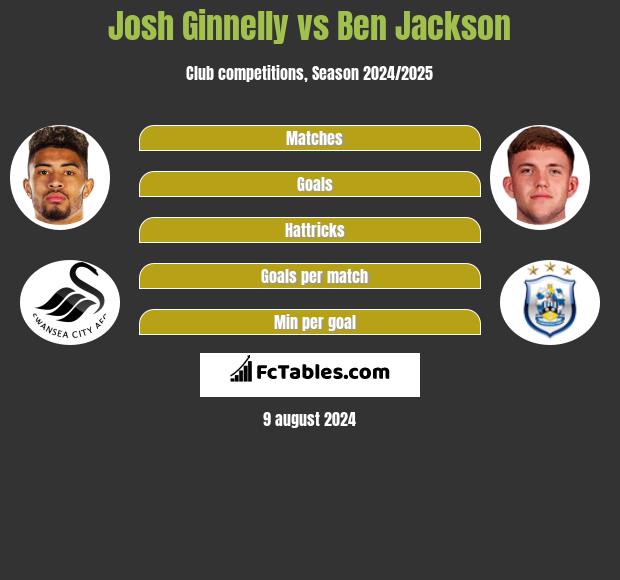 Josh Ginnelly vs Ben Jackson h2h player stats