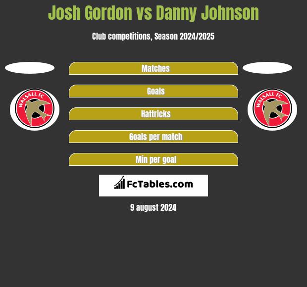 Josh Gordon vs Danny Johnson h2h player stats