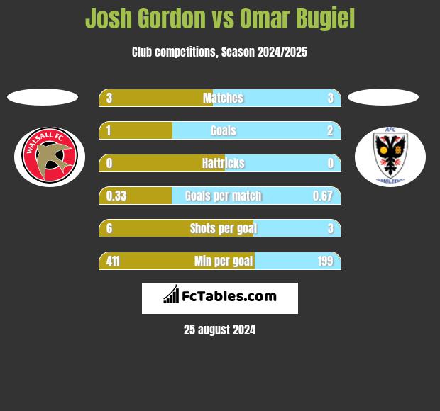 Josh Gordon vs Omar Bugiel h2h player stats