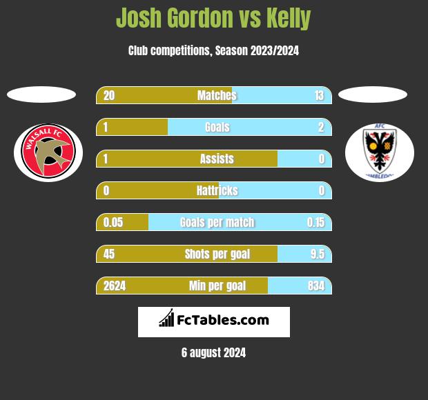 Josh Gordon vs Kelly h2h player stats