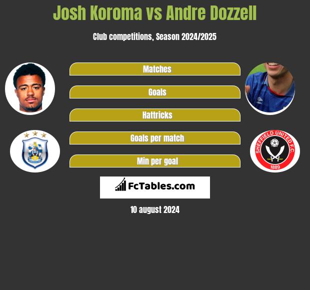 Josh Koroma vs Andre Dozzell h2h player stats